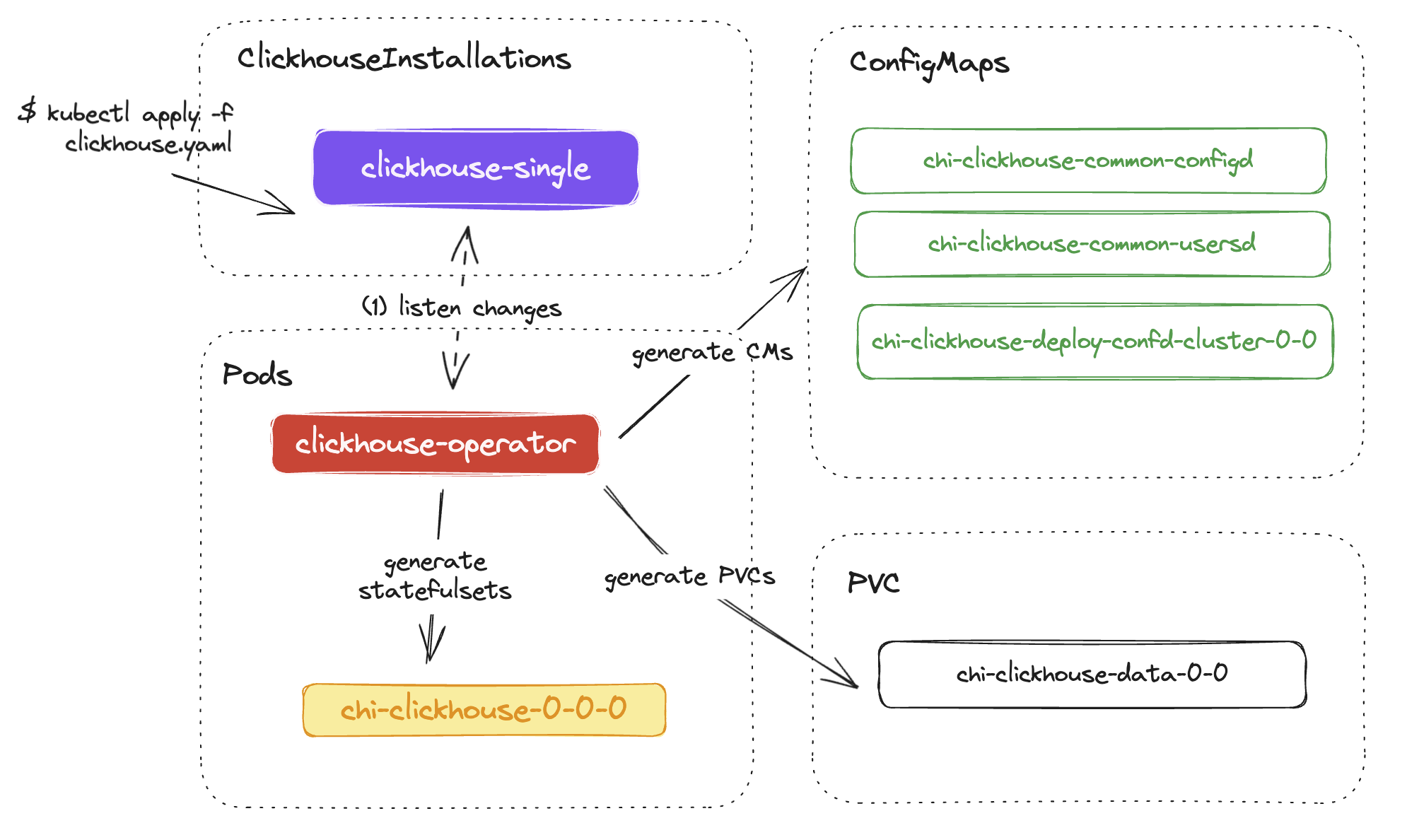 ClickHouse on Kubernetes